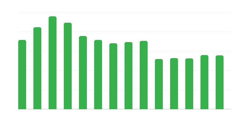 Курсове, организирани от културни центрове