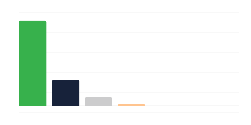 Брой на жените в полската армия
