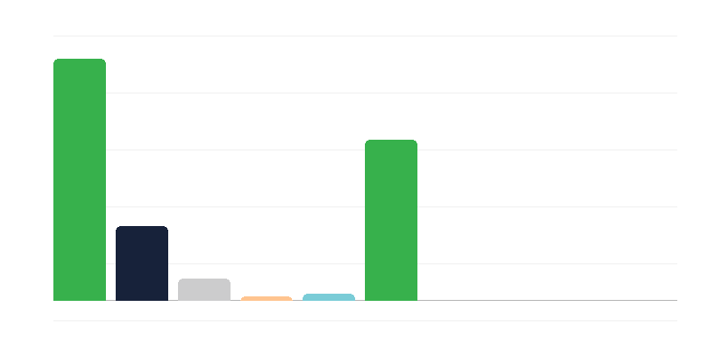 Брой на жените в полската армия по корпуси