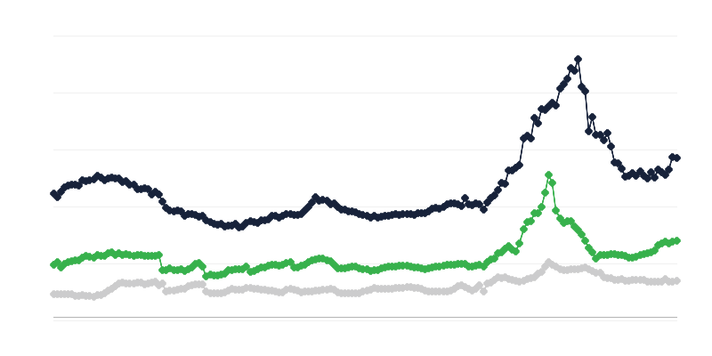 Цени на маслодайната рапица