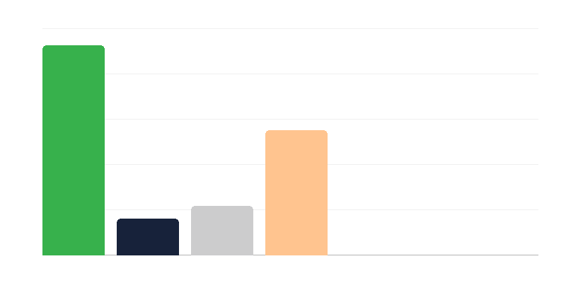Брой на жените в полската армия по звания