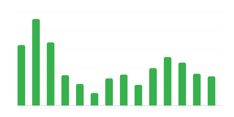Портфейл от поръчки за ремонт на кораби