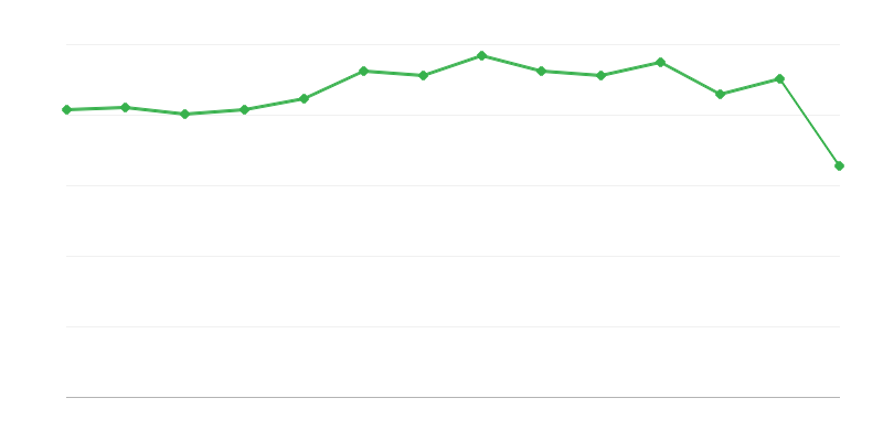 Размер на неенергийното потребление на изкопаеми горива