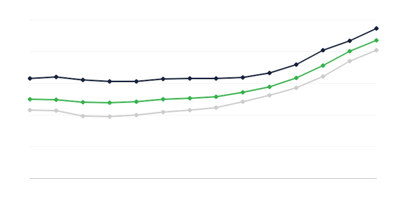 Цени на жилищата