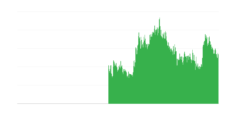 Фактори, ограничаващи строителната активност – финансови ограничения
