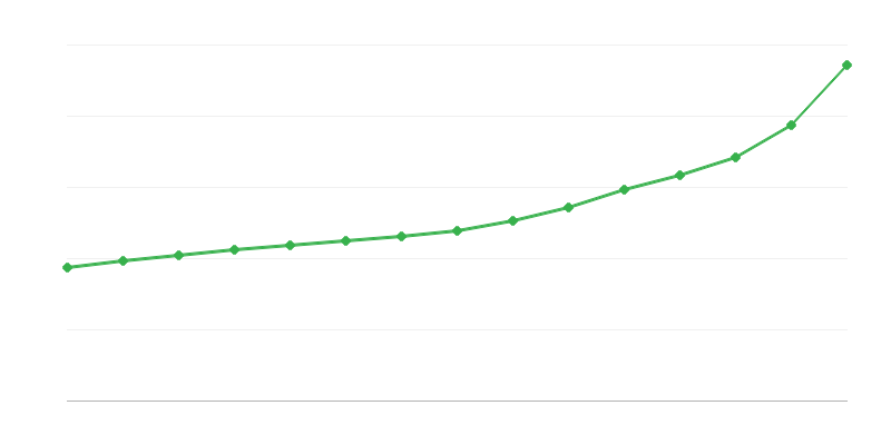 Брутно възнаграждение в бюджетния сектор