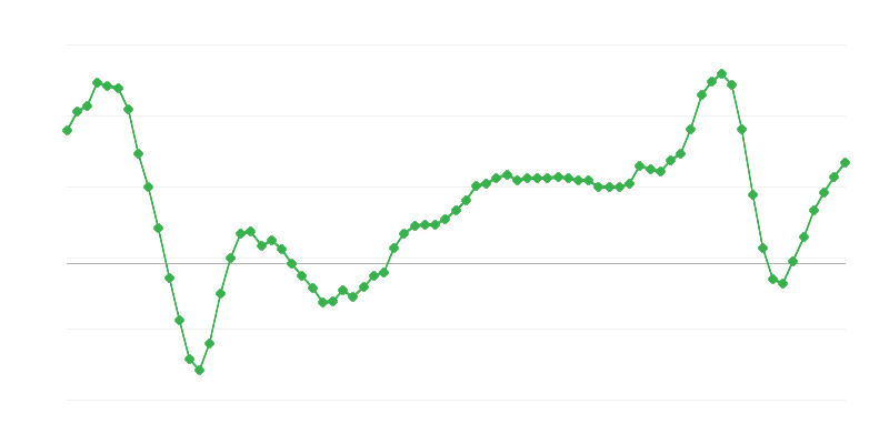 Цени на жилища