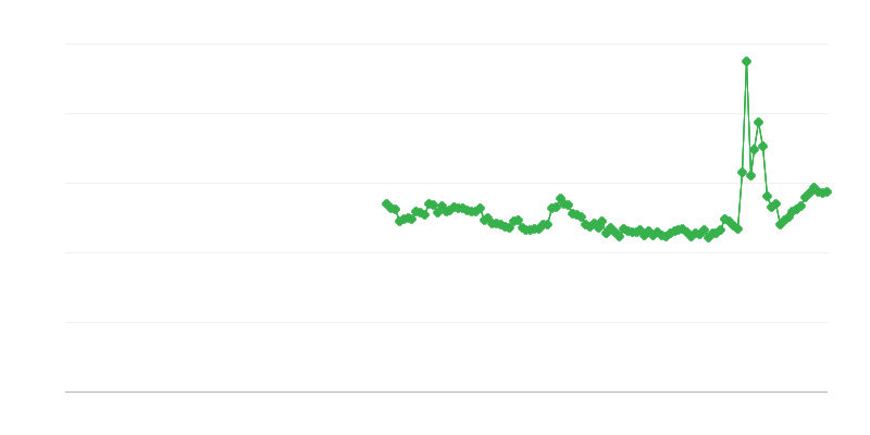 Брутно ниво на спестявания на домакинствата