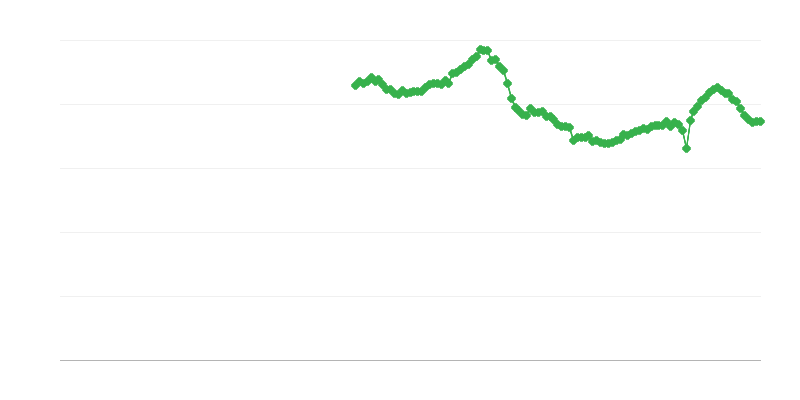 Брутен инвестиционен процент на домакинствата