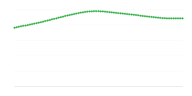Проектирани смъртни случаи в градските региони