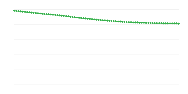 Прогнозирано население в селските региони