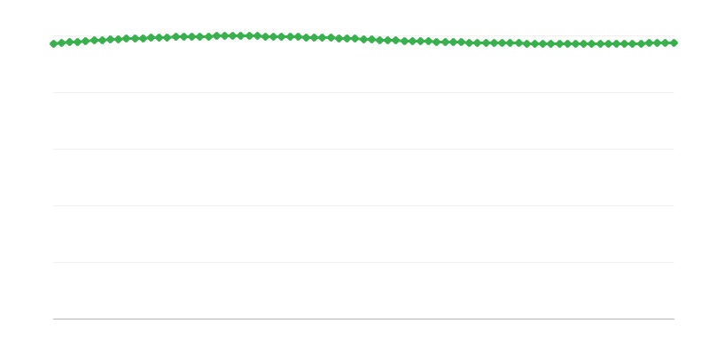 Прогнозиранo население в градските региони