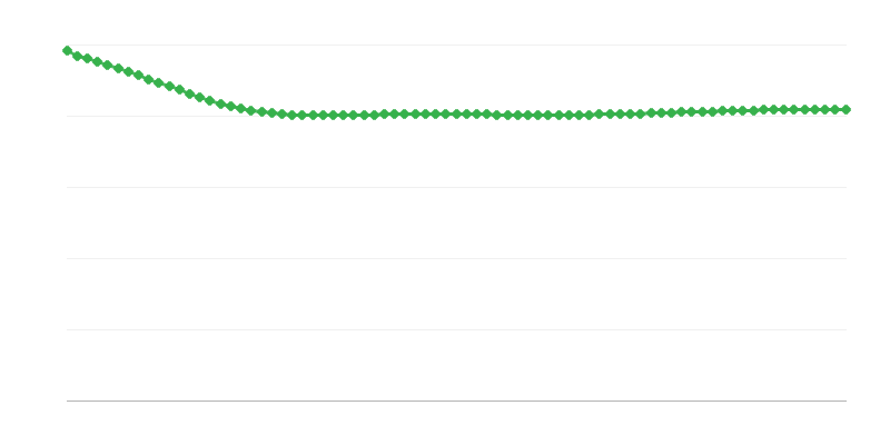 Прогнозирано миграционно салдо в градските региони