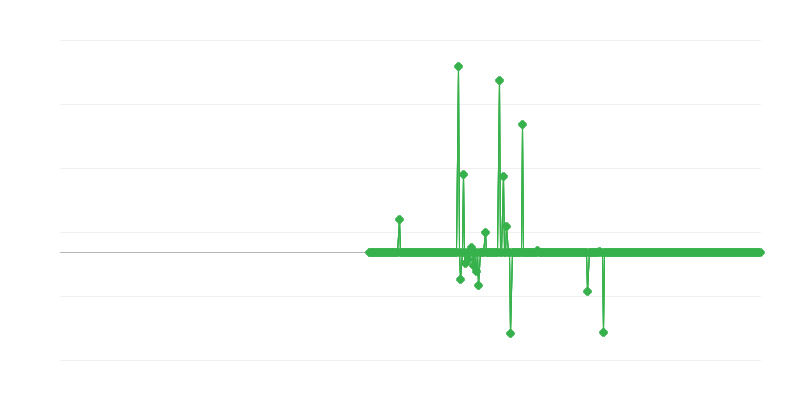 Цени на производителите