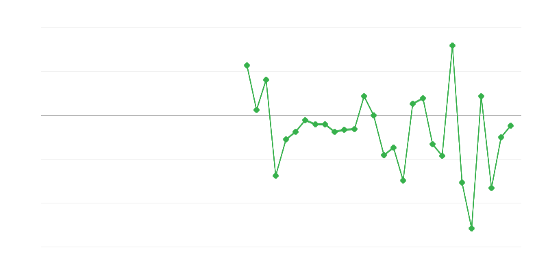 Заетост в земеделието, горското и рибното стопанство