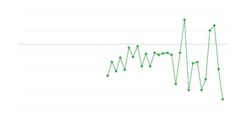 Заетост в земеделието, горското и рибното стопанство