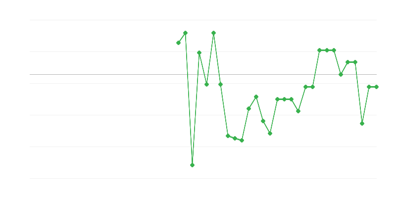 Заетост в земеделието, горското и рибното стопанство