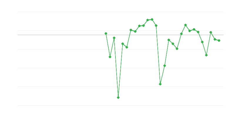 Заетост в индустрията