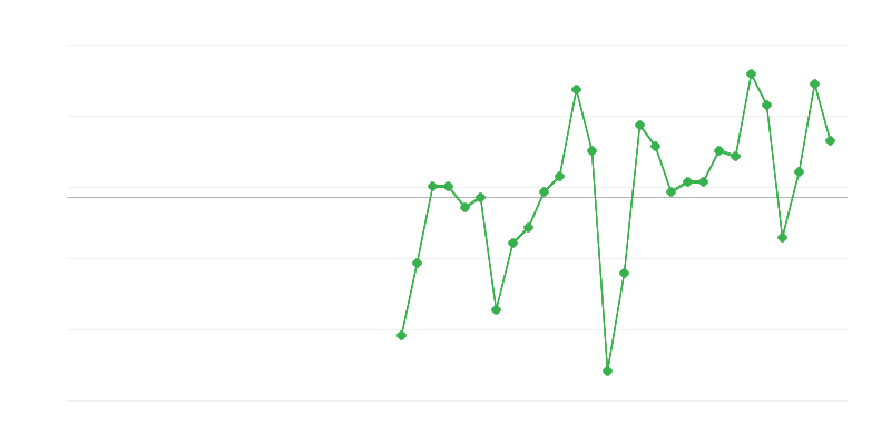 Заетост в индустрията