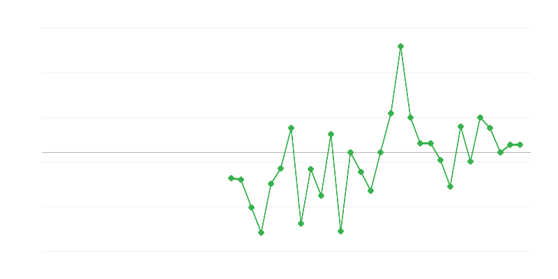 Заетост в земеделието, горското и рибното стопанство