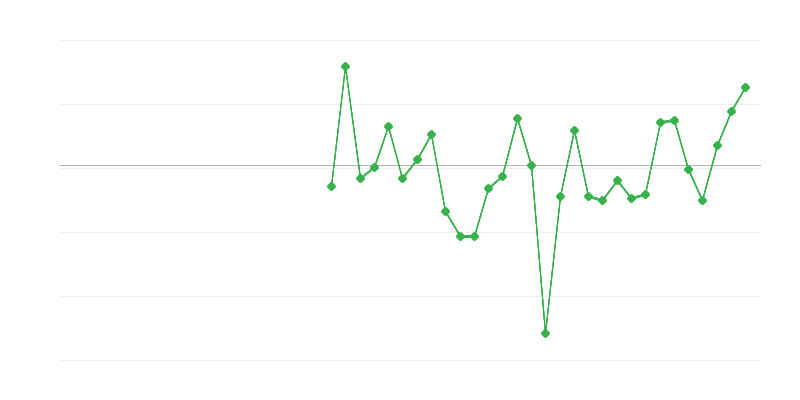 Заетост в индустрията