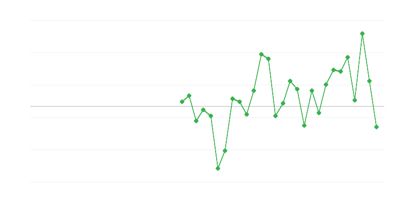Заетост в строителството