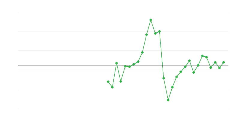 Заетост в строителството