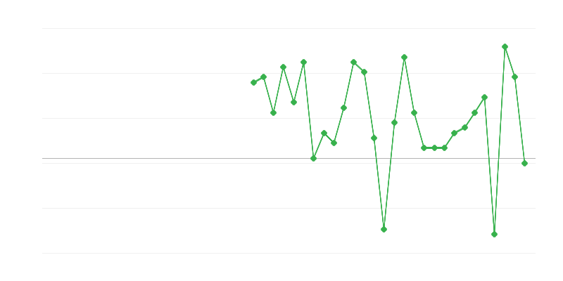 Заетост в търговията и ремонта на превозни средства