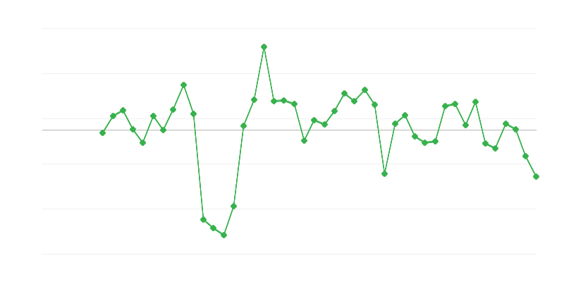 Заетост в строителството