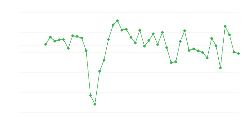 Заетост в търговията и ремонта на превозни средства
