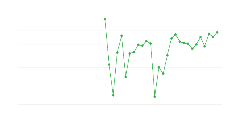 Заетост в образованието