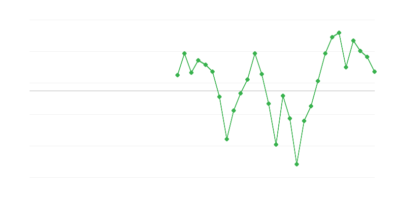 Заетост в строителството