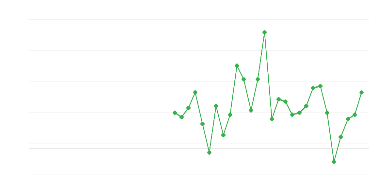 Заетост в образованието