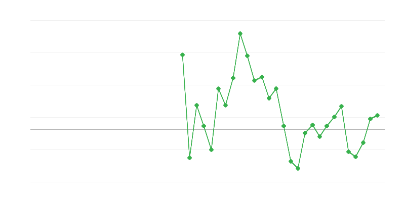 Заетост в търговията и ремонта на превозни средства