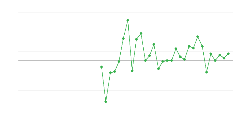 Заетост в образованието