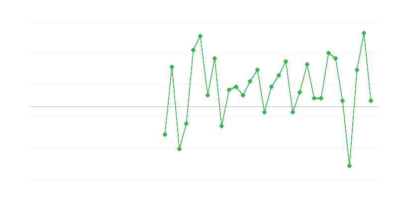 Заетост в търговията и ремонта на превозни средства
