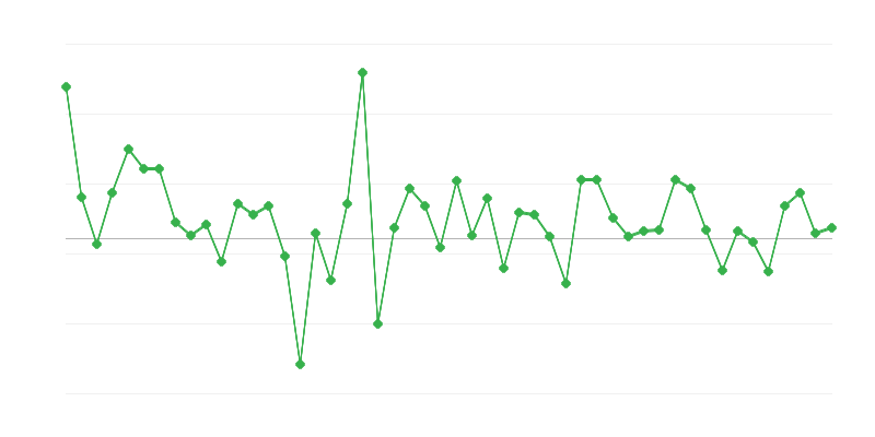 Заетост в образованието