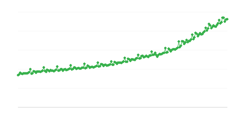 Брутни заплати в сектора на бизнеса