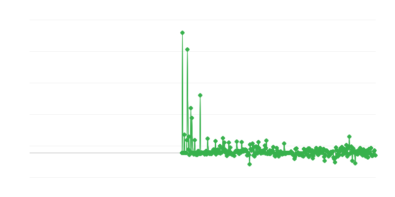 Цени на производителите