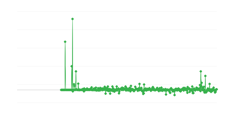 Цени на производителите