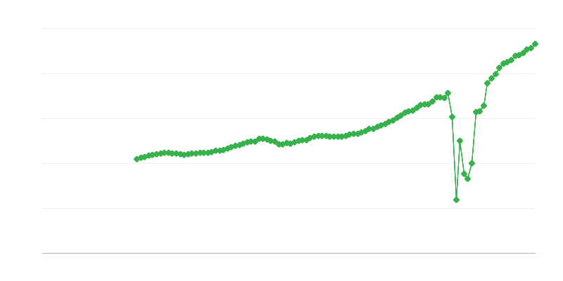 Нетен оборот – дейности по настаняване и хранене