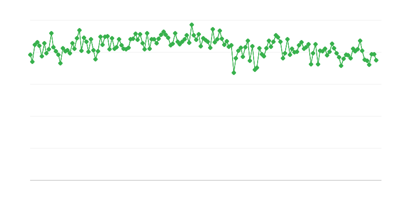 Вътрешни доставки на газ/дизелово гориво