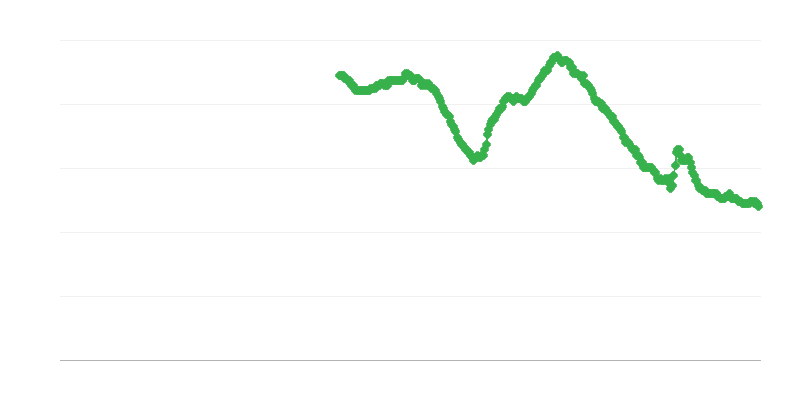 Безработица сред жените
