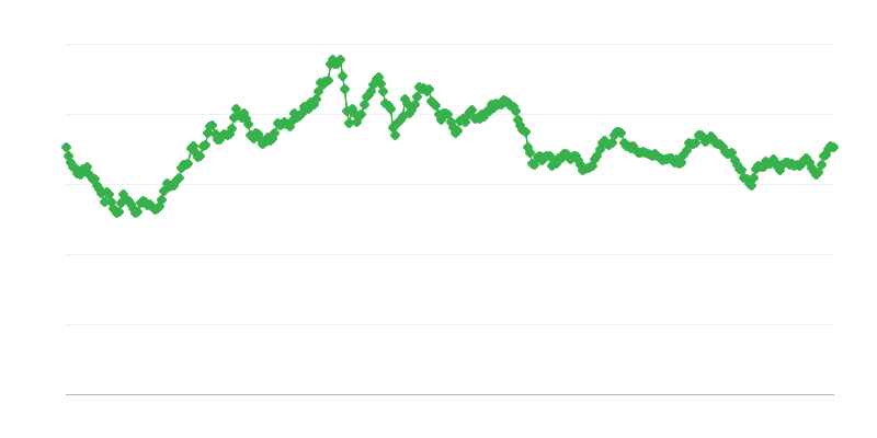 Обменен курс USD/EUR
