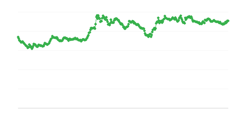 Обменен курс GBP/EUR