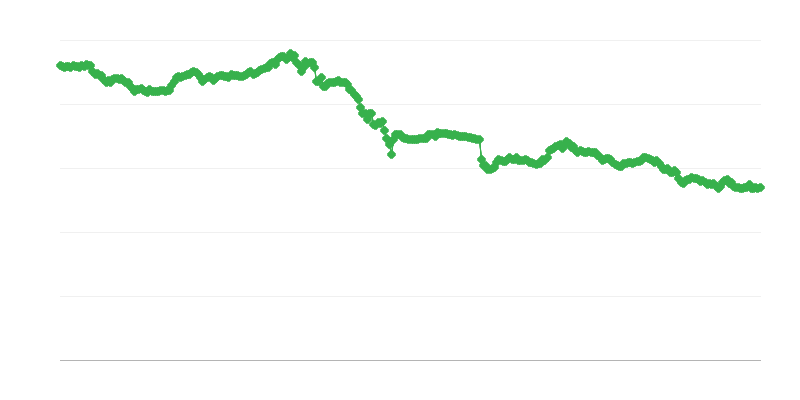 Обменен курс CHF/EUR