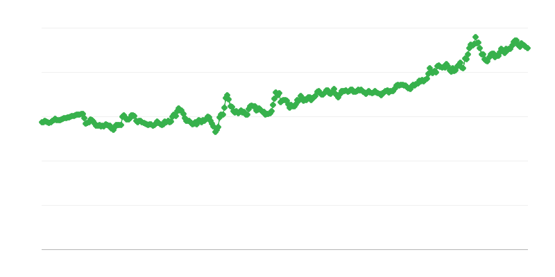 Обменен курс HUF/EUR