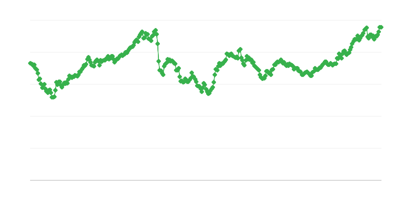 Валутен курс JPY/EUR