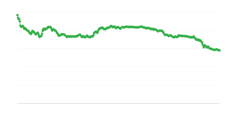 Обменен курс ALL/EUR