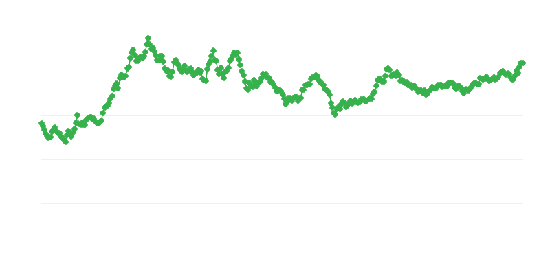Обменен курс PHP/EUR